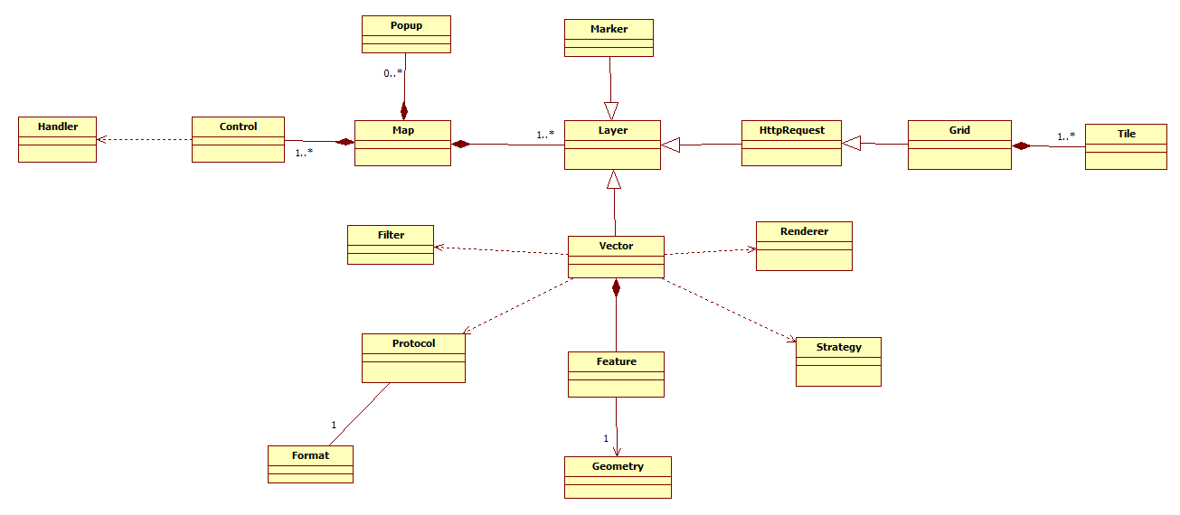 OpenLayers对象模型图